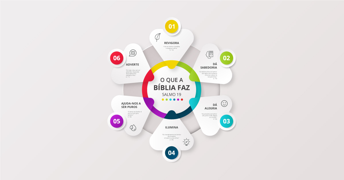 [Infográfico] O que a Bíblia faz